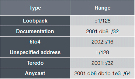 Специальные адреса IPv6